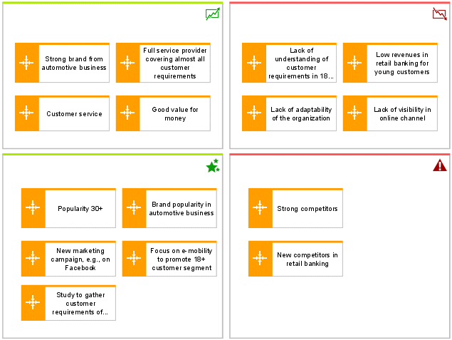 SWOT analysis
