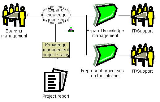 BSC - Knowledge management