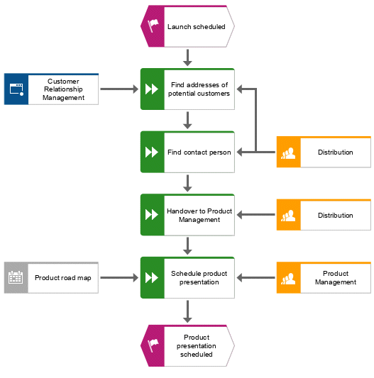 Intermediate model state