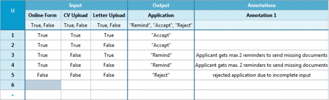 DMN decision table