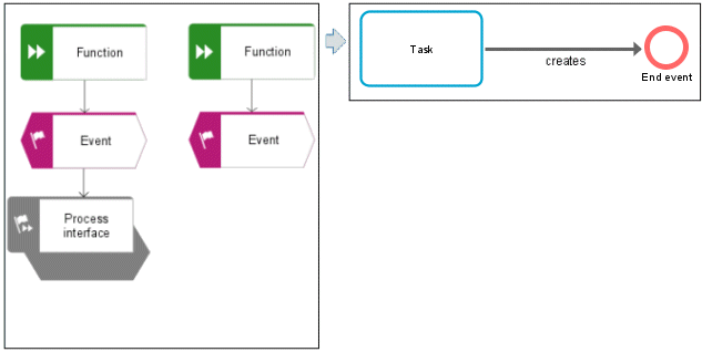 End event or process interface - 1