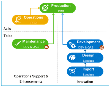 SAP Best Practice 1