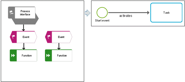 Start event or process interface - 1