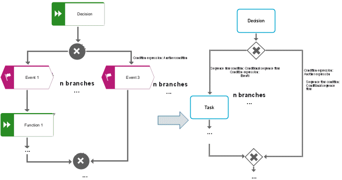 Joining XOR rule