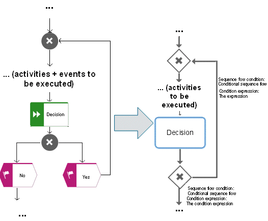 Structured loop (Repeat)