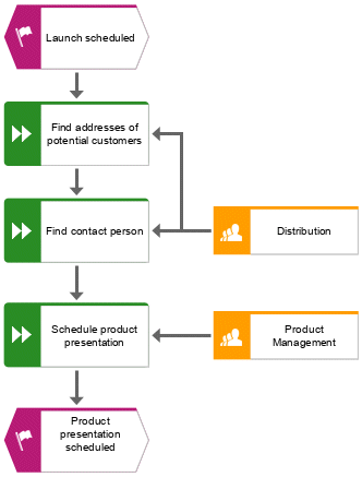 Organizational units assigned
