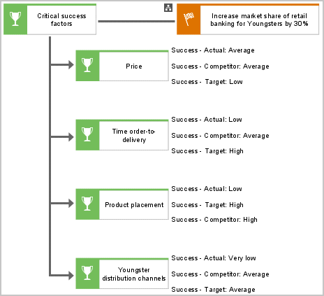 Critical success factors