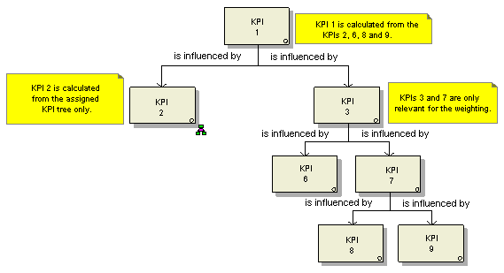 Combined KPIs