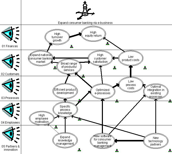 BSC - E-Business scenario diagram