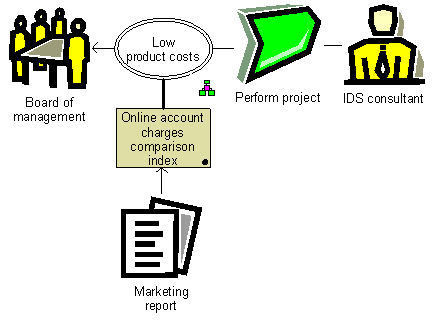 BSC - Product costs