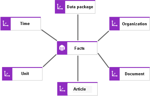 Star scheme model