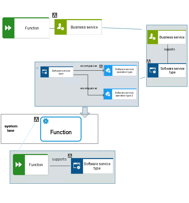 Service type that has a software service type with multiple software service operations
