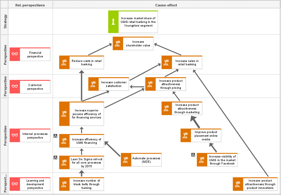 Strategy road map