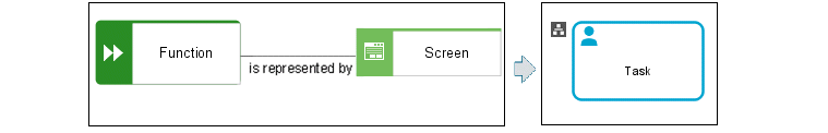 Unique organizational element and unique connection type of a business service