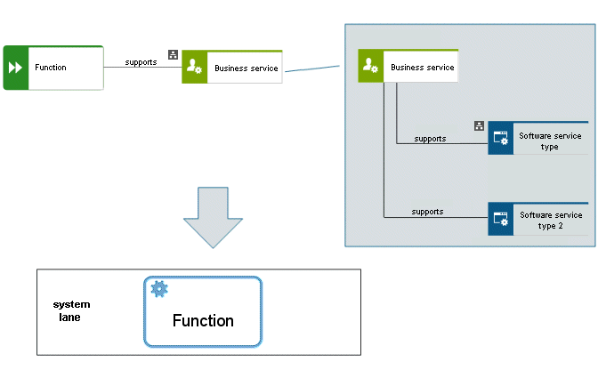 Function with a service type that has a software service type realization with multiple software services