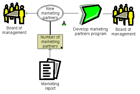 BSC: Marketing partners
