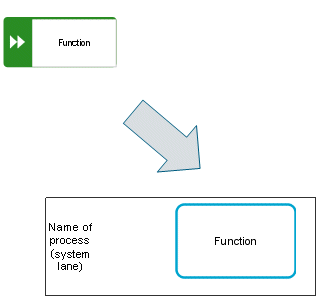 Function to task