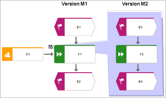 Include assignments in versioning