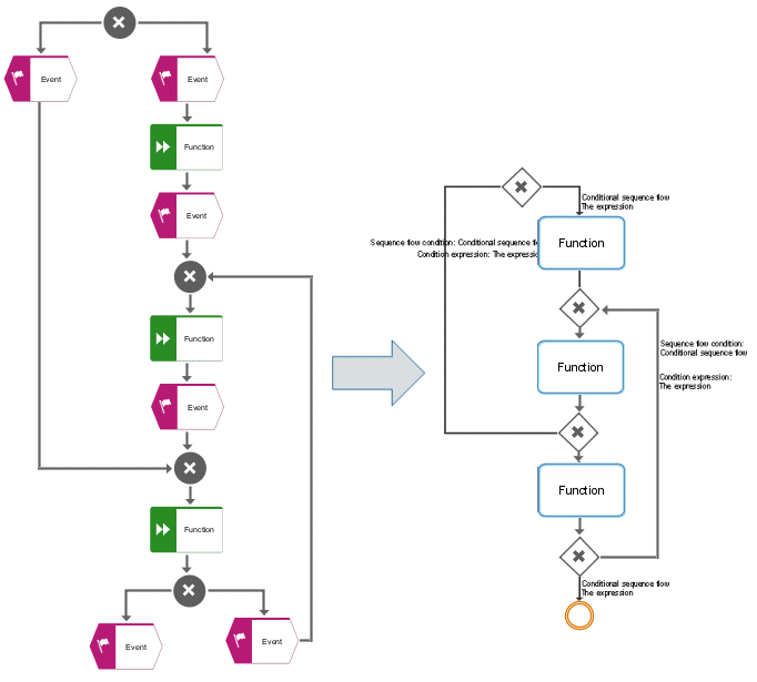 Arbitrary loops