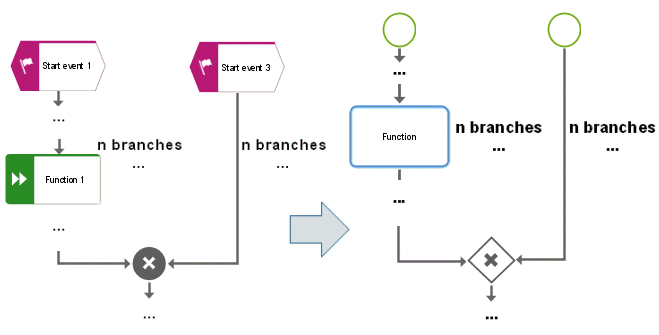 Implicitly split exclusive OR rule and simple merge